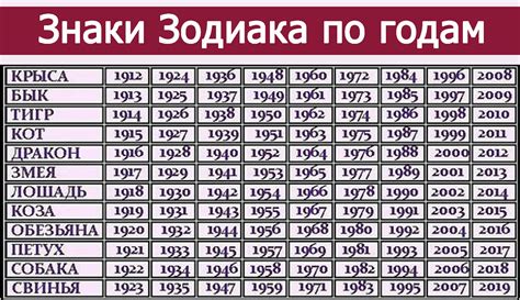 по знаку зодиака|Знаки зодиака по годам рождения: таблица и характеристика